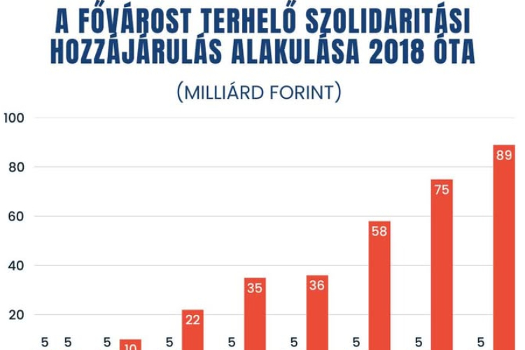 Karácsony Gergely az Európai Bizottsághoz fordul a szolidaritási hozzájárulás kapcsán kiadott kormányrendelet miatt