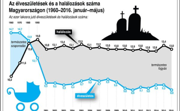 Lassabban fogyunk, de még egyelőre kevesebb a születések száma